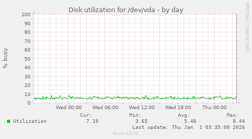 Disk utilization for /dev/vda