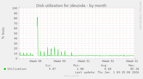 Disk utilization for /dev/vda