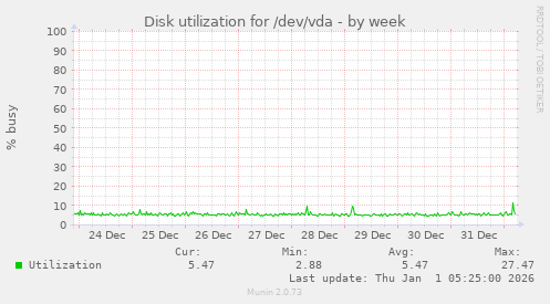 Disk utilization for /dev/vda
