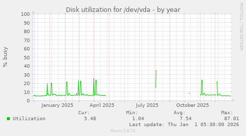Disk utilization for /dev/vda