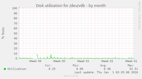 Disk utilization for /dev/vdb