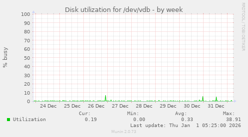 Disk utilization for /dev/vdb