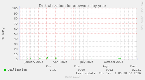 Disk utilization for /dev/vdb