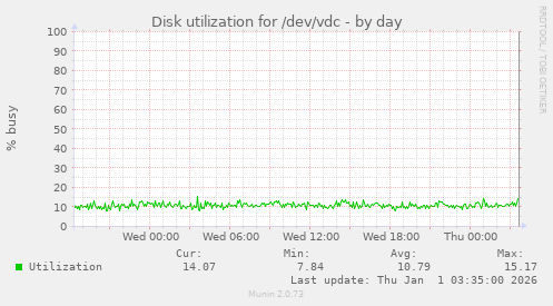 Disk utilization for /dev/vdc