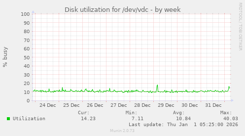 Disk utilization for /dev/vdc