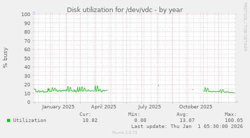 Disk utilization for /dev/vdc