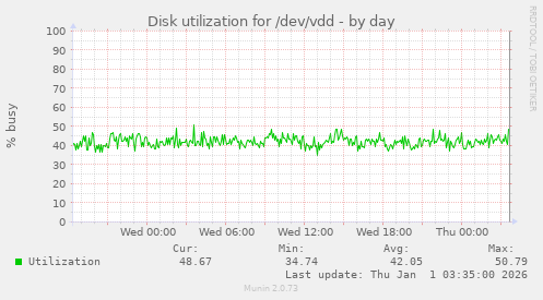 Disk utilization for /dev/vdd