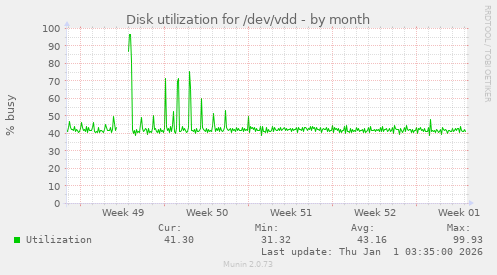 Disk utilization for /dev/vdd