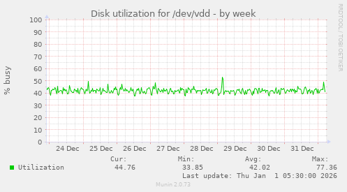 Disk utilization for /dev/vdd