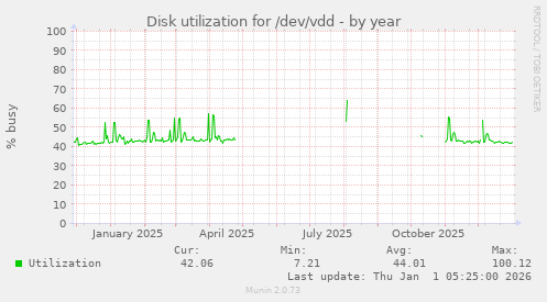 Disk utilization for /dev/vdd