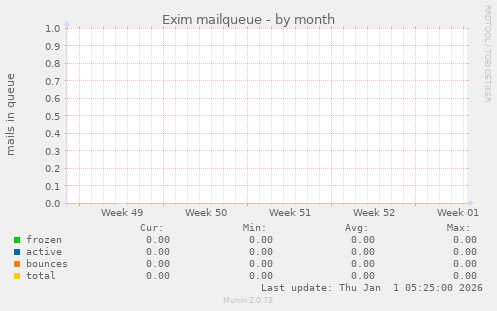 Exim mailqueue