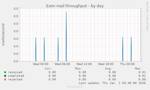 Exim mail throughput