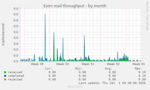 Exim mail throughput