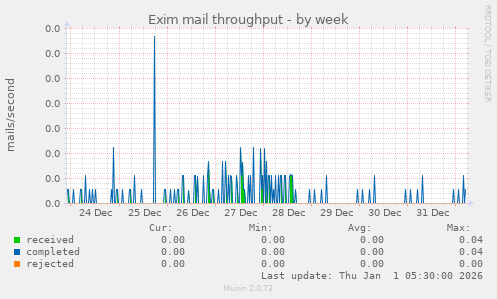 Exim mail throughput