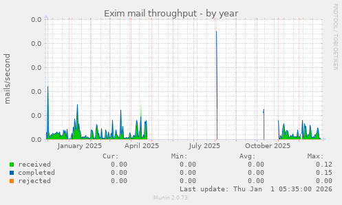 Exim mail throughput