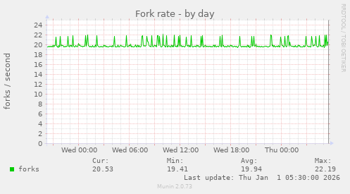 Fork rate