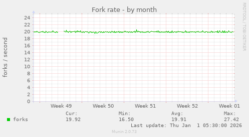 Fork rate