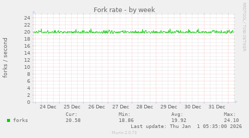 Fork rate