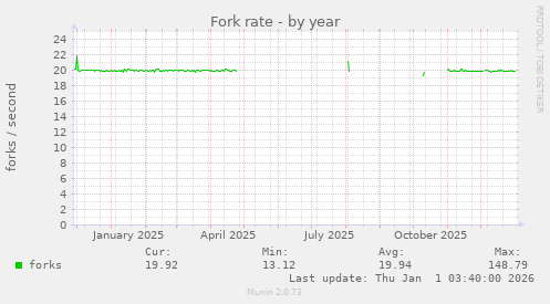 Fork rate