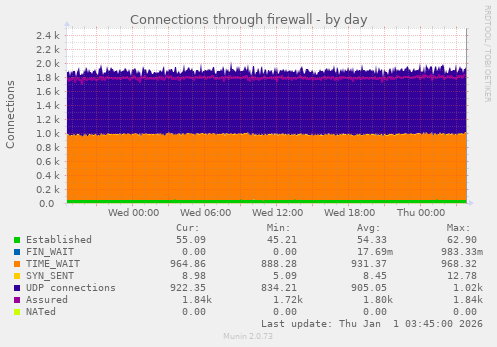 Connections through firewall