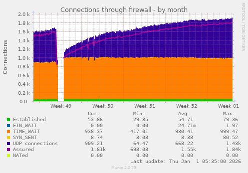 Connections through firewall