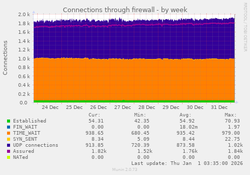 Connections through firewall