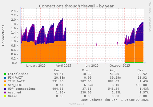 Connections through firewall