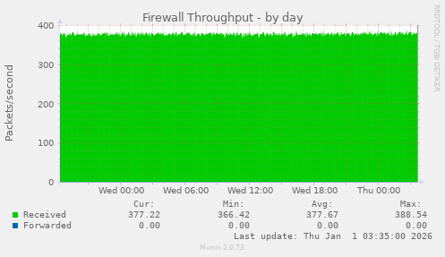 Firewall Throughput