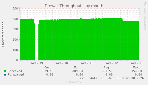 Firewall Throughput