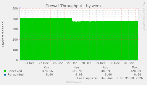 Firewall Throughput