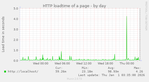 HTTP loadtime of a page