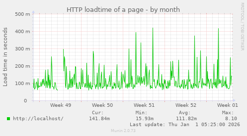 HTTP loadtime of a page