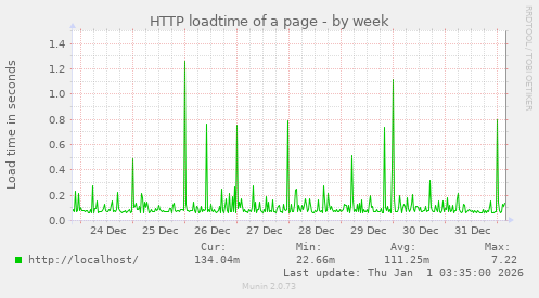 HTTP loadtime of a page