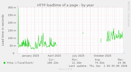 HTTP loadtime of a page