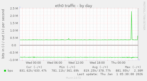 eth0 traffic