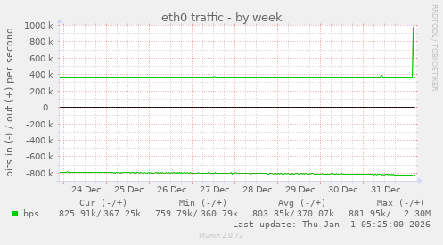 eth0 traffic
