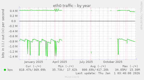 eth0 traffic