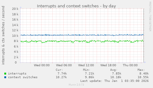 Interrupts and context switches