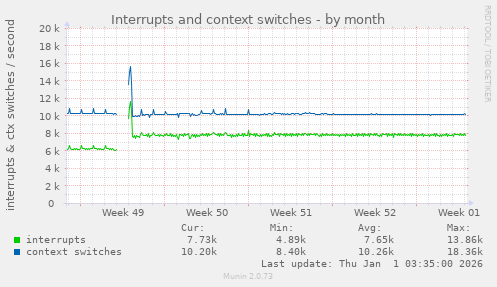 Interrupts and context switches