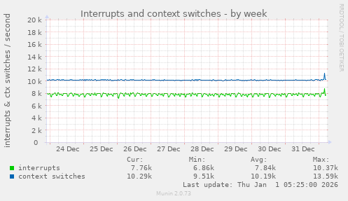Interrupts and context switches