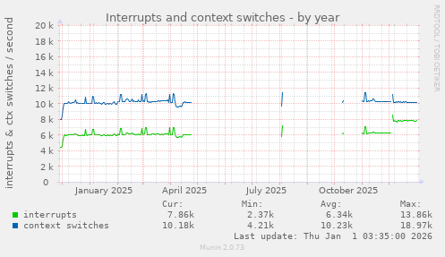 Interrupts and context switches