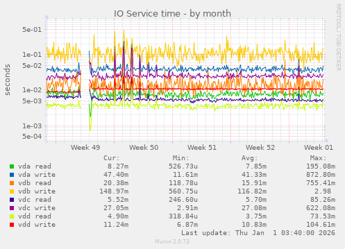 IO Service time