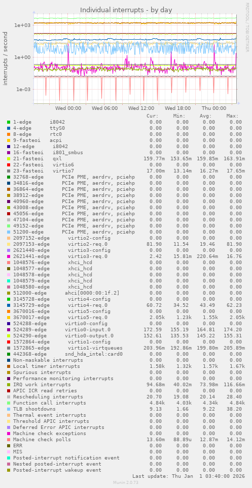 Individual interrupts