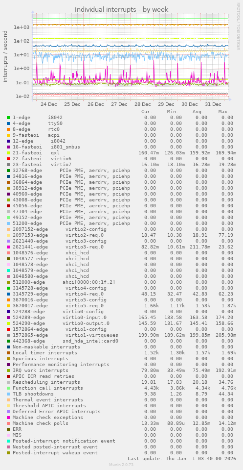 Individual interrupts