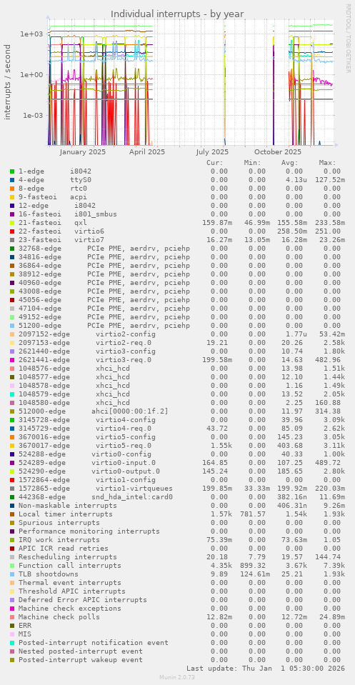 Individual interrupts