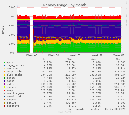Memory usage