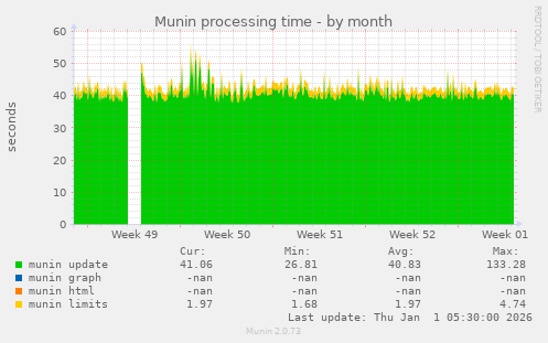 Munin processing time