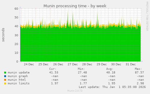 Munin processing time
