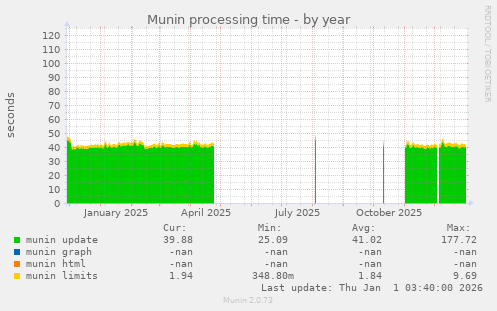 Munin processing time