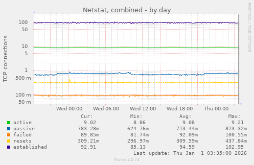 Netstat, combined